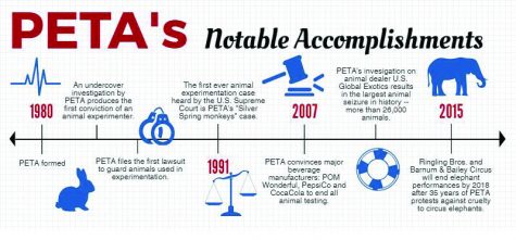 PETA Gives Voice To Mistreated Animals
