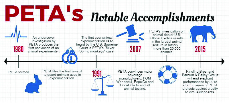 PETA+Gives+Voice+To+Mistreated+Animals