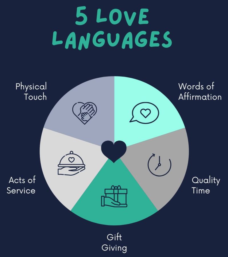 The 5 Love Languages: Gift Giving as a Love Language